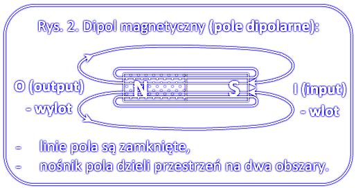 rys.2.dipol magnetyczny pole dipolarne